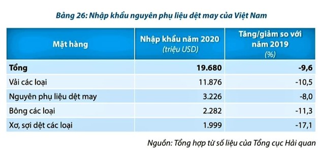 Việt Nam vẫn phải nhập khẩu phần lớn nguyên phụ liệu, đậc biệt là vải phục vụ làm hàng xuất khẩu.