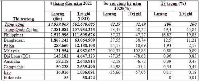 Bảng biểu xuất khẩu xi măng sang các thị trường trong 4 tháng 2021.