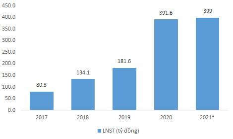 Dohaco đặt kế hoạch lợi nhuận đi ngang sau nhiều năm tăng trưởng "nóng" - Nguồn: BCTC