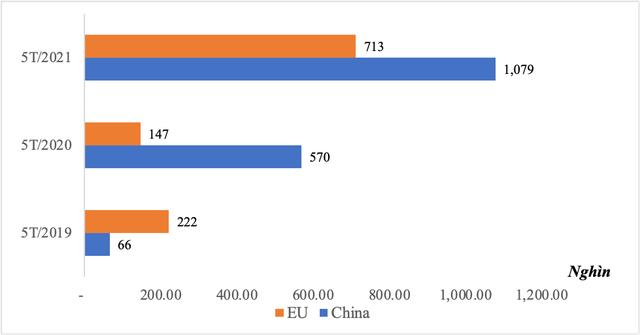 Lượng xuất khẩu sắt thép các loại sang thị trường EU và Trung Quốc trong 5 tháng đầu năm, giai đoạn năm 2019-2021.