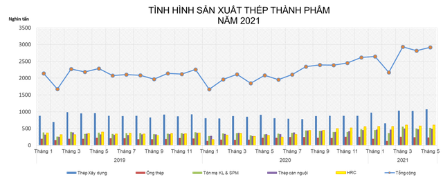 Biểu đồ sản xuất các sản phẩm thép thành phẩm giai đoạn 2019-2021