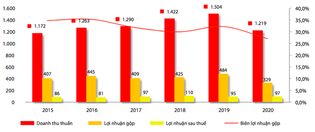 Doanh thu và lợi nhuận của Bibica giai đoạn 2015-2020 (Đvt: tỷ đồng). Doanh thu và lợi nhuận của Bibica giai đoạn 2015-2020 (Đvt: tỷ đồng).
