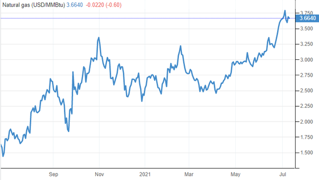 Diễn biến hợp đồng tương lai giá khí tự nhiên trong một năm qua
