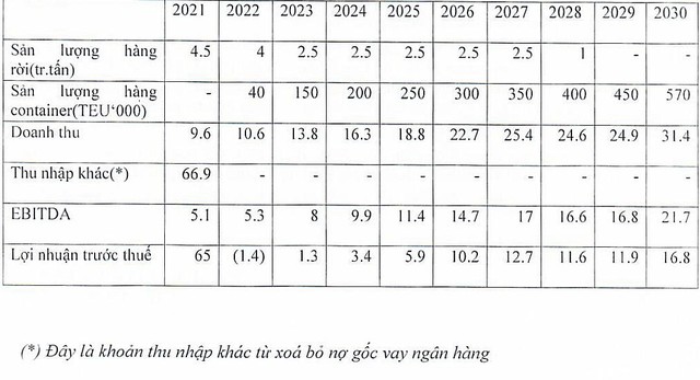 Dự báo về một số chỉ tiêu tài chính của Công ty TNHH Cảng quốc tế SP-PSA (Đvt: triệu USD).