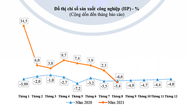 Chỉ số sản xuất toàn ngành công nghiệp của TP.HCM qua các tháng. Chỉ số sản xuất toàn ngành công nghiệp của TP.HCM qua các tháng.