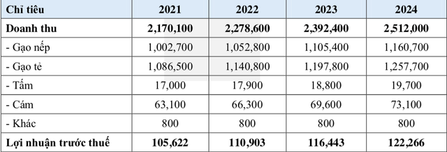 Kế hoạch kinh doanh từ năm 2021 đến 2024 của Công ty cổ phần Gavi (Đvt: tỷ đồng).