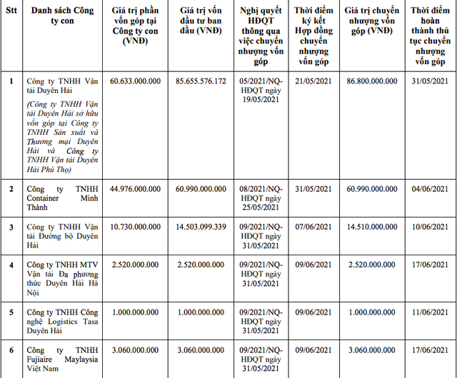 Từ 31/5 đến 17/6/2021, TASA Duyên Hải đã hoàn tất chuyển nhượng toàn bộ phần vốn góp tại 6 công ty con.