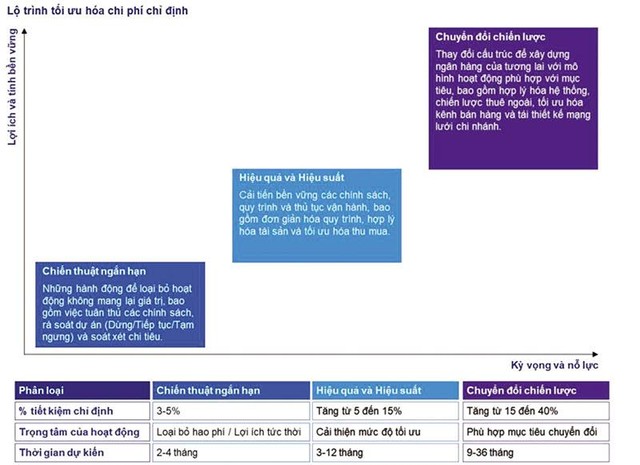Lộ trình tối ưu hóa chi phí - Nguồn: KPMG