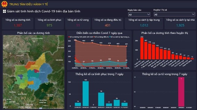 Thông tin dịch bệnh được theo dõi, cập nhật song song trên IOC Bình Phước, phục vụ hiệu quả phục vụ phòng chống dịch COVID-19