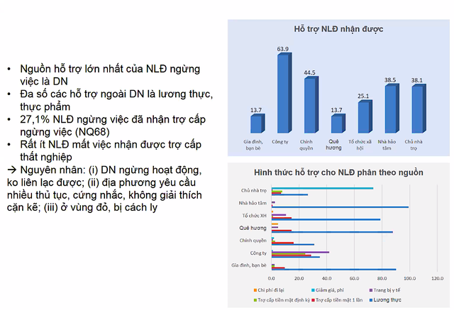 Nguồn hỗ trợ lớn nhất cho người lao động trong ngành dệt may và da giày tham gia Khảo sát nhanh đến từ chính các doanh nghiệp mà họ đã và đang làm việc.