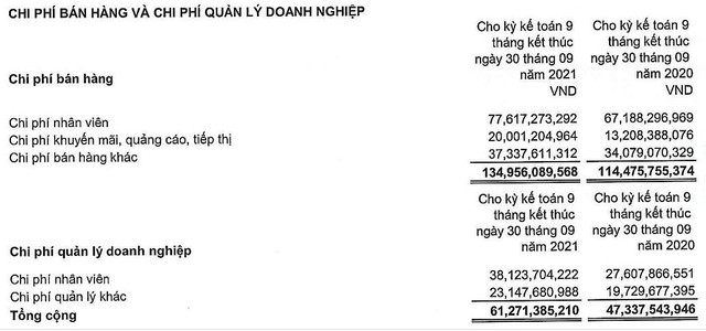 9 tháng đầu năm nay, chi phí bán hàng và chi phí quản lý của OPC đều tăng so với cùng kỳ năm 2020.