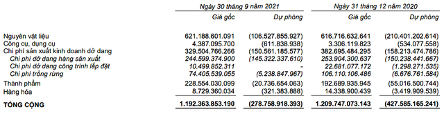 Chi tiết danh mục hàng tồn kho của Trường Thành đến cuối tháng 9/2021 so với hồi đầu năm nay (Đvt: đồng Việt Nam).