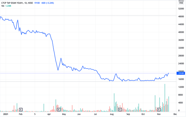 Diễn biến giá YEG từ đầu năm đến ngày 18/11 (Ảnh: TV).