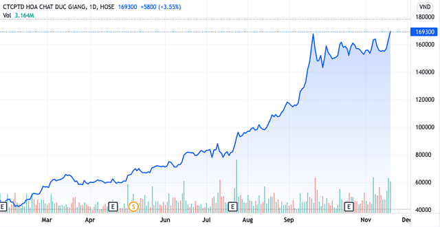 Diễn biến giá cổ phiếu DGC từ tháng 3 đến ngày 18/11/2021 (Ảnh: TV). Diễn biến giá cổ phiếu DGC từ tháng 3 đến ngày 18/11/2021 (Ảnh: TV).