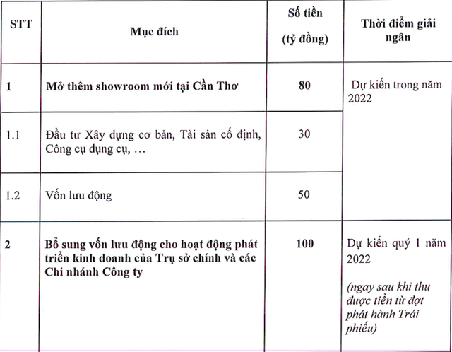 Kế hoạch sử dụng nguồn vốn thu được từ đợt phát hành trái phiếu làn này của Haxaco.
