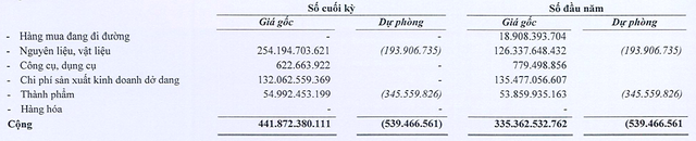 Hàng tồn kho đến cuối kỳ của của Tung Kuang tính đến cuối kỳ so với đầu năm nay. (Đvt: đồng Việt Nam). Hàng tồn kho đến cuối kỳ của của Tung Kuang tính đến cuối kỳ so với đầu năm nay. (Đvt: đồng Việt Nam).
