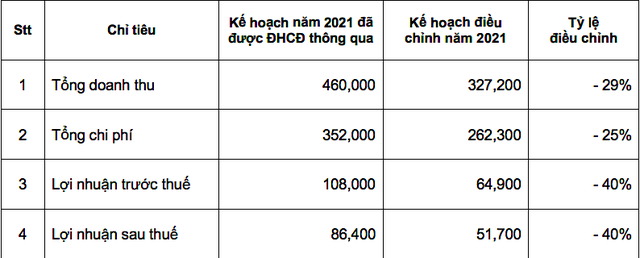 Chỉ tiêu kinh doanh năm 2021 điều chỉnh do Gỗ Đức Thành trình cổ đông thông qua (Đvt: triệu đồng). Chỉ tiêu kinh doanh năm 2021 điều chỉnh do Gỗ Đức Thành trình cổ đông thông qua (Đvt: triệu đồng).