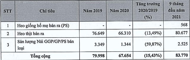 Tổng sản lượng heo bán ra thị trường của BaF Việt Nam qua các thời điểm (Đvt: con).