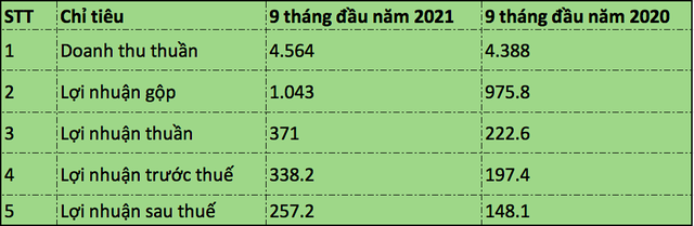 Kết quả kinh doanh luỹ kế 9 tháng đầu năm nay của Tổng Công ty sông Đà so với cùng kỳ năm ngoái (Đvt: tỷ đồng).