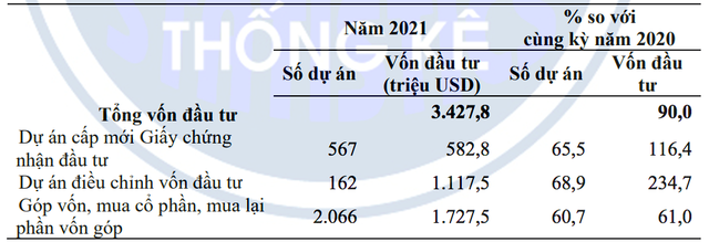 Dự án đầu tư trực tiếp nước ngoài cấp phép tại TP.HCM từ ngày 1/1 đến 20/11/2021.