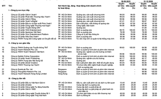 Các công ty con trực tiếp/gián tiếp và công ty liên kết của Yeah1 tính đến cuối tháng 9/2021.