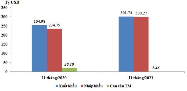 Trị giá xuất khẩu, nhập khẩu và cán cân thương mại trong 11 tháng/2020 và 11 tháng/2021