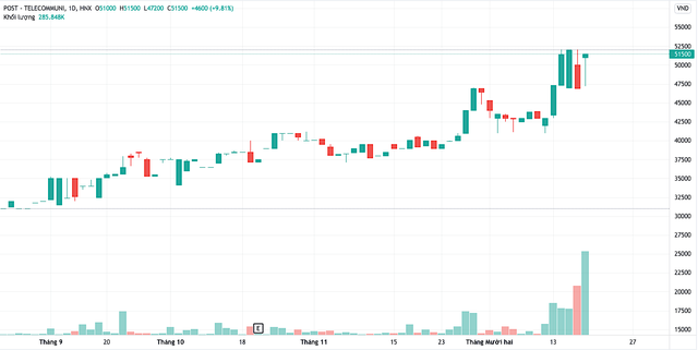 Diễn biến giá cổ phiếu PTI từ tháng 9/2021 đến nay (Nguồn: TV).