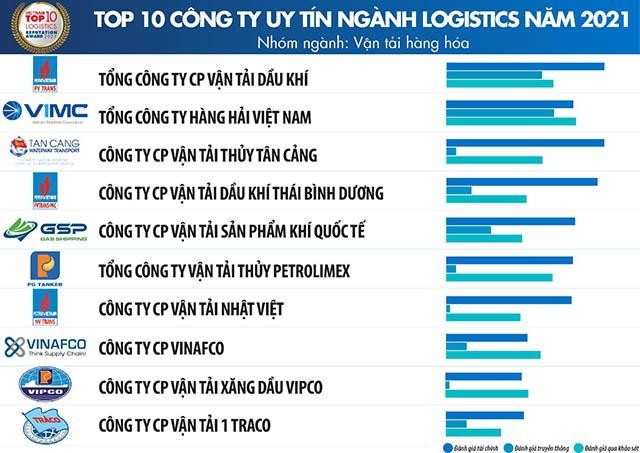 Top 10 Công ty uy tín ngành Logistics năm 2021 - nhóm ngành Vận tải hàng hóa.