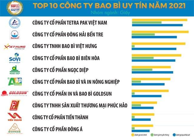 Top 10 công ty bao bì uy tín năm 2021 – nhóm ngành giấy.