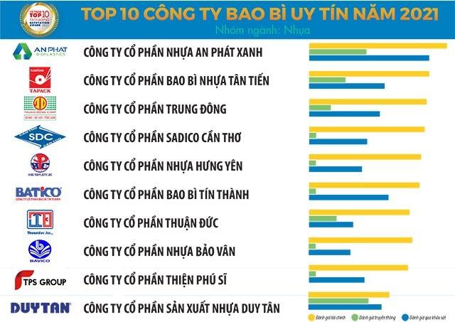 Top 10 công ty bao bì uy tín năm 2021 – nhóm ngành nhựa.