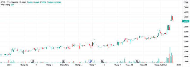 Diễn biến giá cổ phiếu PTI từ đầu năm đến nay (Nguồn: TV). Diễn biến giá cổ phiếu PTI từ đầu năm đến nay (Nguồn: TV).
