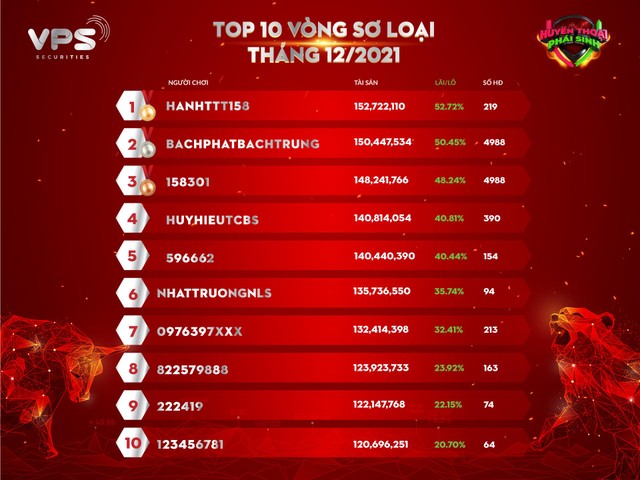 10 thí sinh xuất sắc nhất của vòng Sơ loại kỳ tháng 12 với thành tích thi đấu ấn tượng