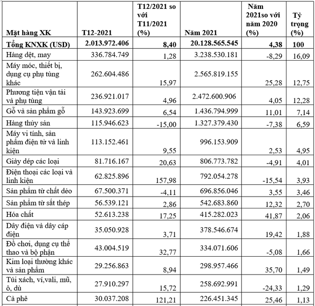 Nhập khẩu hàng hóa của Việt Nam từ Nhật Bản trong năm 2021.