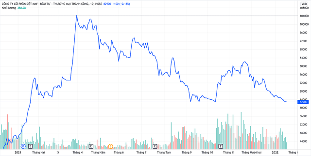 Diễn biến giá cổ phiếu TCM từ đầu năm 2021 đến phiên sáng 19/1/2022 (Nguồn: TV).