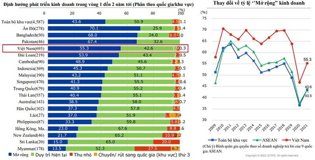 Kết quả khảo sát của JETRO