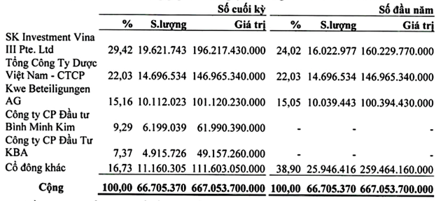 Vốn điều lệ thực tế do các cổ đông góp vốn tại thời điểm cuối năm 2021 của Imexpharm (Đvt: Việt Nam đồng).