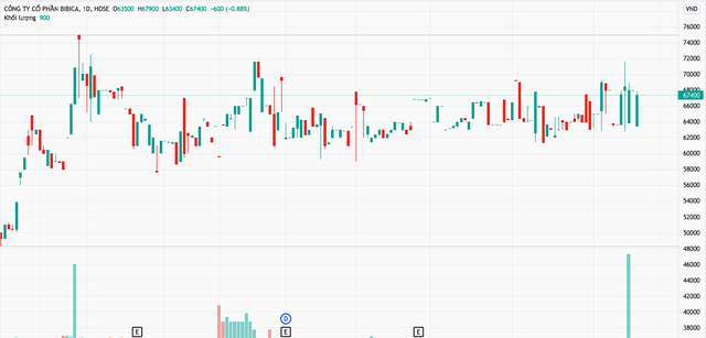 Diễn biến giá cổ phiếu BBC từ đầu năm 2021 đến nay (Nguồn: TV). Diễn biến giá cổ phiếu BBC từ đầu năm 2021 đến nay (Nguồn: TV).
