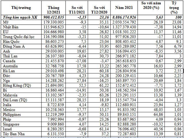 Năm 2021, Mỹ nhập hơn 2 tỷ USD thủy sản Việt Nam.