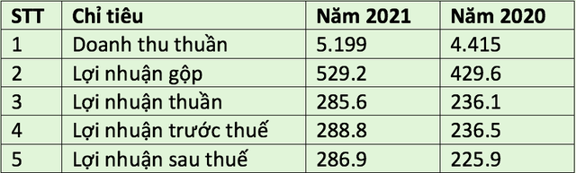 Kết quả kinh doanh của Sao Ta năm 2021 so với năm 2020. (Đvt: tỷ đồng).