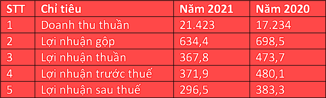 Kết quả kinh doanh của Viettel Post năm 2021 so với năm 2020. (Đvt: tỷ đồng).