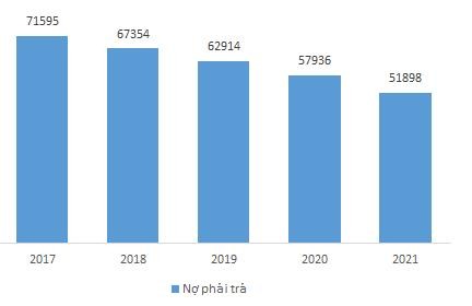 Nợ phải trả liên tục giảm trong các năm qua – Đơn vị: Tỷ đồng; Nguồn: BCTC