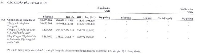 Danh mục đầu tư tài chính của Licogi 14.