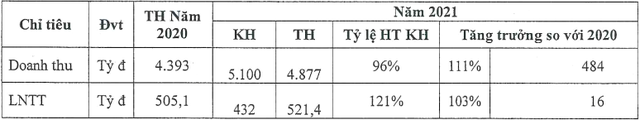 Ảnh hưởng từ đại dịch, giá các vật liệu xây dựng tăng cao, nhu cầu ống nhựa cho xây dựng giảm là những lý do tác động mạnh đến kết quả kinh doanh năm ngoái của Nhựa Thiếu niên Tiền Phong.