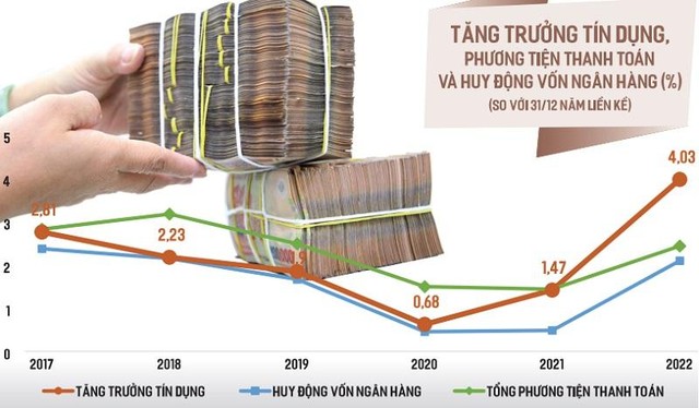 Hoạt động sản xuất, kinh doanh gặp nhiều khó khăn, nhưng tín dụng quý I/2022 vẫn tăng trưởng tốt có thể do dòng tiền chủ yếu chảy vào lĩnh vực bất động sản