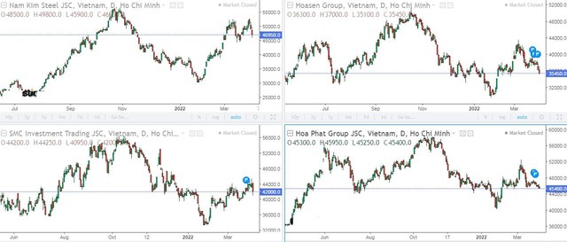 Diễn biến cổ phiếu NKG, HSG, SMC và HPG bật tăng mạnh đầu năm và chịu áp lực bán trong 2 tuần trở lại đây. Diễn biến cổ phiếu NKG, HSG, SMC và HPG bật tăng mạnh đầu năm và chịu áp lực bán trong 2 tuần trở lại đây.