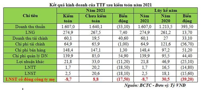 Kết quả kinh doanh của TTF sau kiểm toán năm 2021. (Nguồn: BCTC năm 2021)