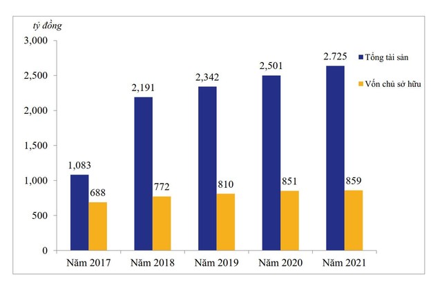 Trong 5 năm qua, tổng tài sản đã tăng khoảng 152% và vốn chủ sở hữu tăng khoảng 25%. Biểu đồ: DRH