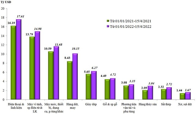 Trị giá xuất khẩu của một số nhóm hàng lớn lũy kế từ đầu năm đến 15/4/2022 và cùng kỳ năm 2021.