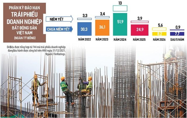 Tính đến 31/3/2022, tổng dư nợ cho vay bất động sản chiếm khoảng 20% tổng dư nợ cho vay của toàn nền kinh tế, trong đó nhiều hợp đồng đã đến kỳ đáo hạn.