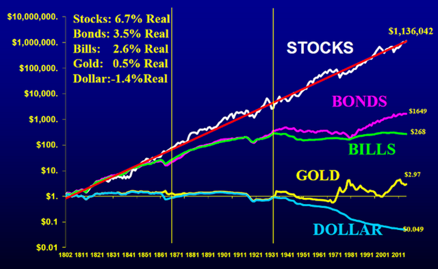 Tỷ suất sinh lời thực các tài sản từ 1/1802 -12/2016. Nguồn: Siegel, Jerery, Stocks for the Long Run (2014)